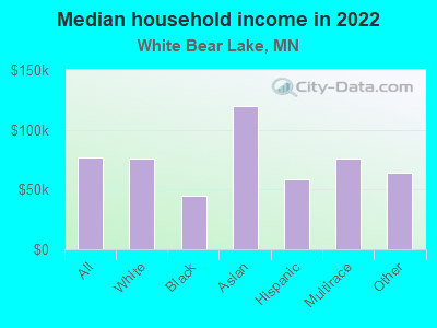 Median household income in 2022