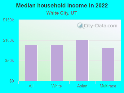 Median household income in 2022