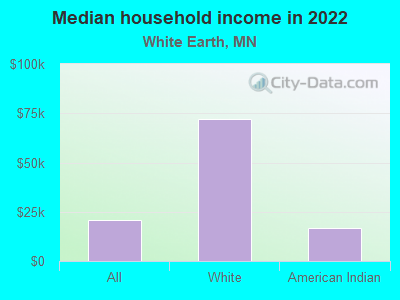 Median household income in 2022