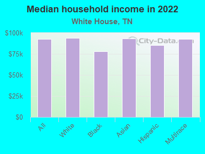 Median household income in 2022