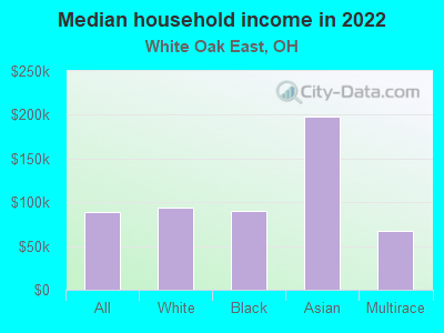 Median household income in 2022