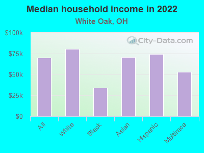 Median household income in 2022