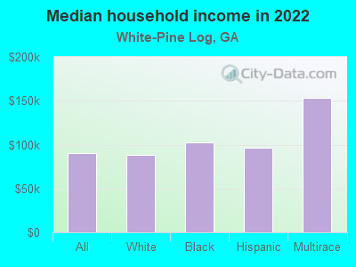 Median household income in 2022