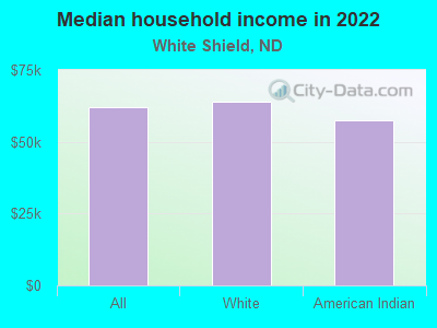 Median household income in 2022