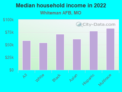 Median household income in 2022