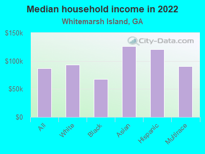 Median household income in 2022