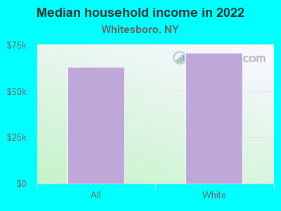 Median household income in 2022