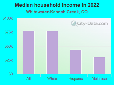 Median household income in 2022