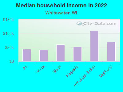 Median household income in 2022