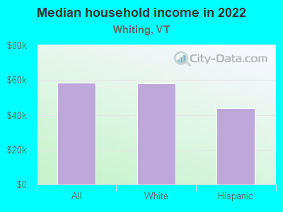 Median household income in 2022