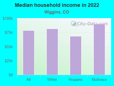 Median household income in 2022