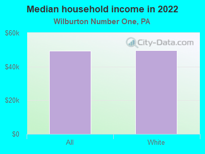 Median household income in 2022