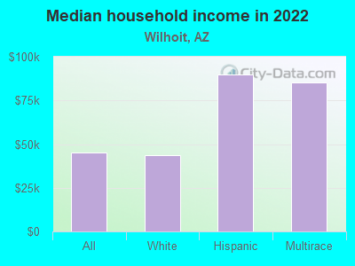 Median household income in 2022