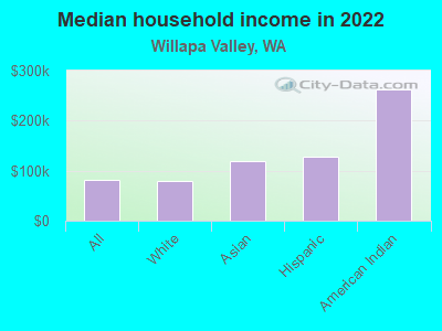 Median household income in 2022