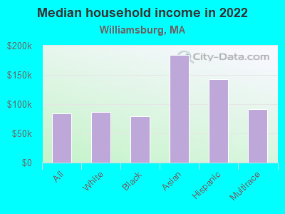 Median household income in 2022