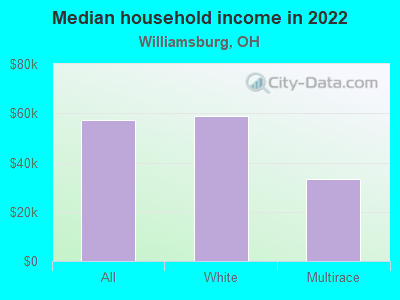 Median household income in 2022