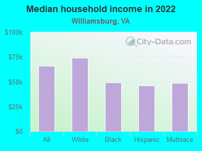 Median household income in 2022