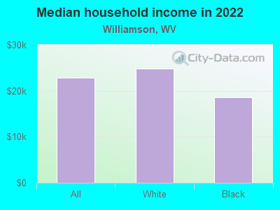 Median household income in 2022