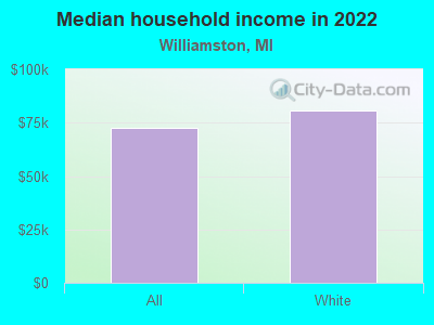 Median household income in 2022