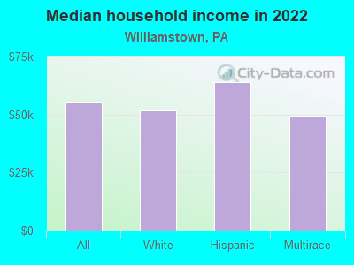 Median household income in 2022