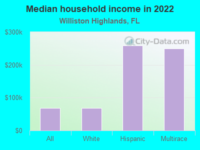 Median household income in 2022