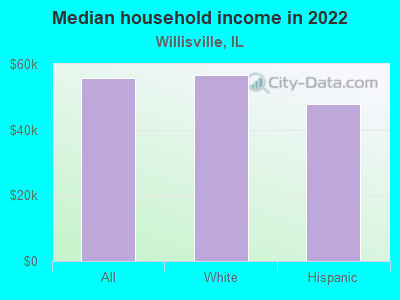 Median household income in 2022