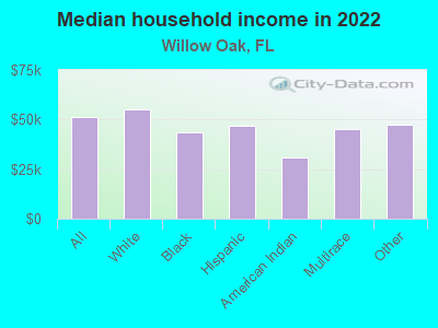 Median household income in 2022