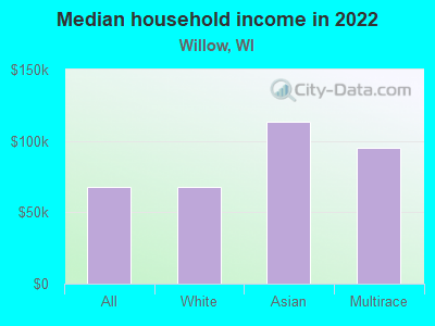 Median household income in 2022