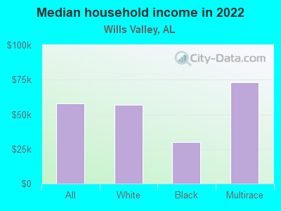 Median household income in 2022