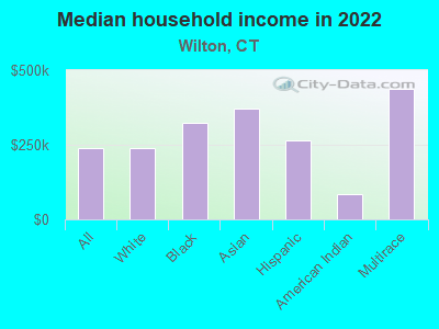 Median household income in 2022