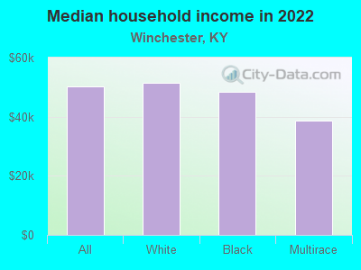 Median household income in 2022