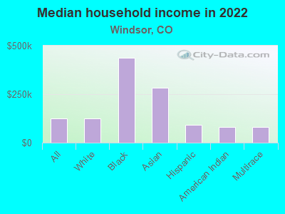 Median household income in 2022