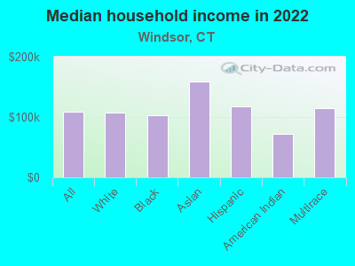 Median household income in 2022