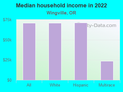 Median household income in 2022