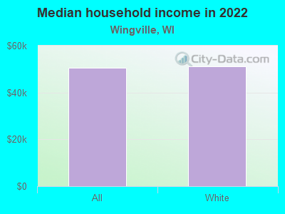 Median household income in 2022