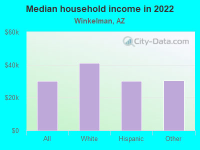 Median household income in 2022