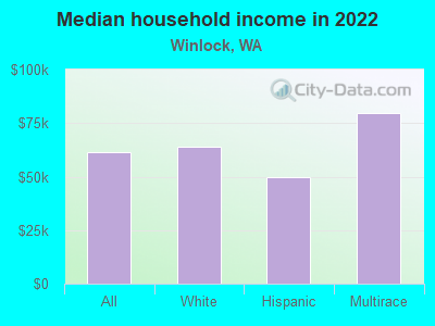 Median household income in 2022