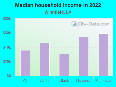 Median household income in 2022