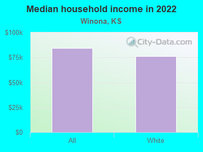 Median household income in 2022