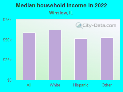 Median household income in 2022