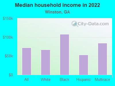 Median household income in 2022