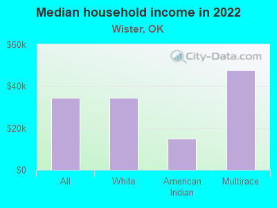 Median household income in 2022