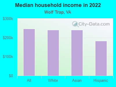 Median household income in 2022