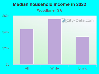 Median household income in 2022