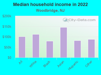 Median household income in 2022