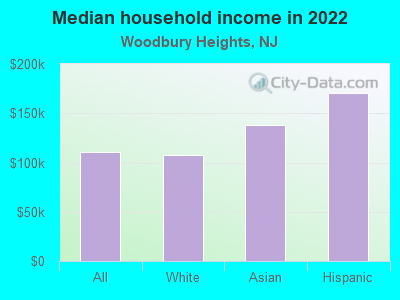 Median household income in 2022