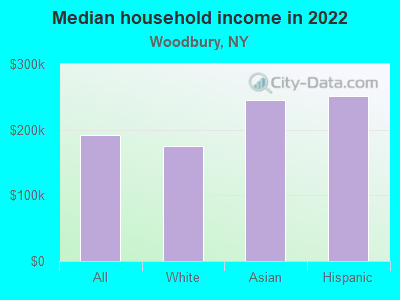 Median household income in 2022