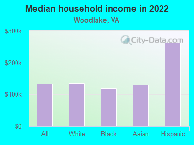 Median household income in 2022