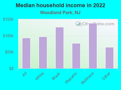 Median household income in 2022