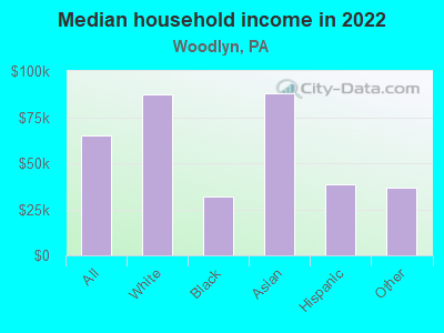 Median household income in 2022